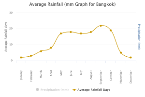 タイ バンコクの年間平均降水量