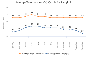 タイ バンコクの年間平均気温