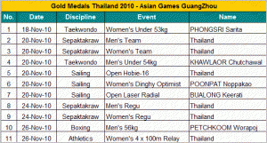 アジアゲーム２０１０ タイのメダル数