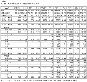 国籍別婚姻件数の年次推移