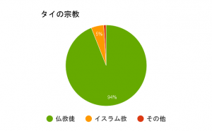 タイの宗教構成のグラフ