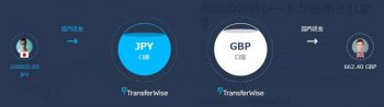 TransferWiseの海外送金の仕組み